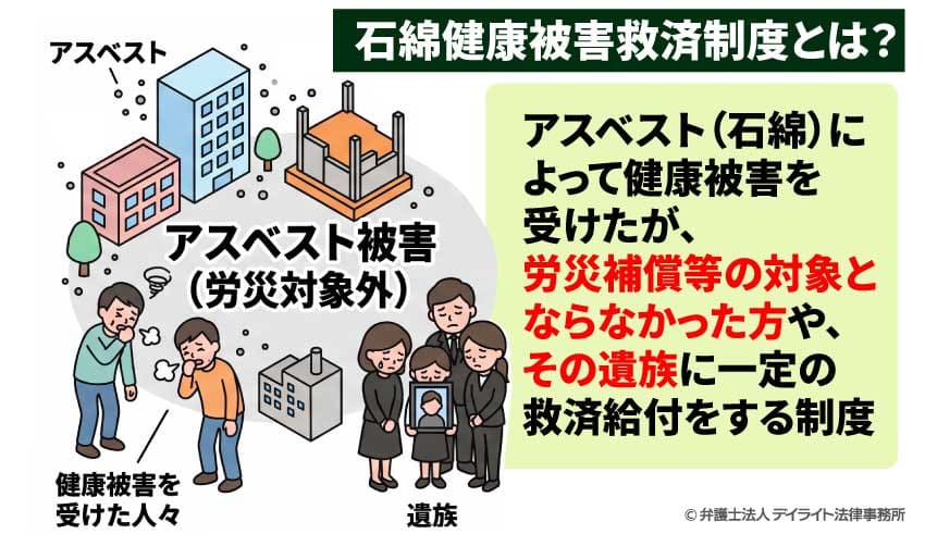 石綿健康被害救済制度とは？