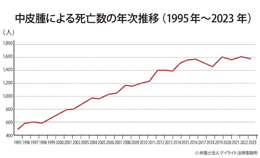 中皮腫による死亡者数の推移
