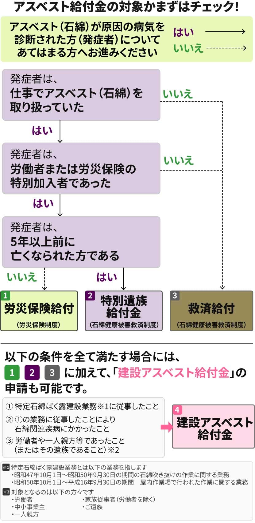 アスベスト給付金の対象かまずはチェック！フローチャート