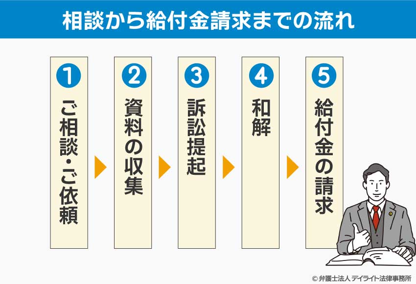 B型肝炎相談から給付金請求までの流れ