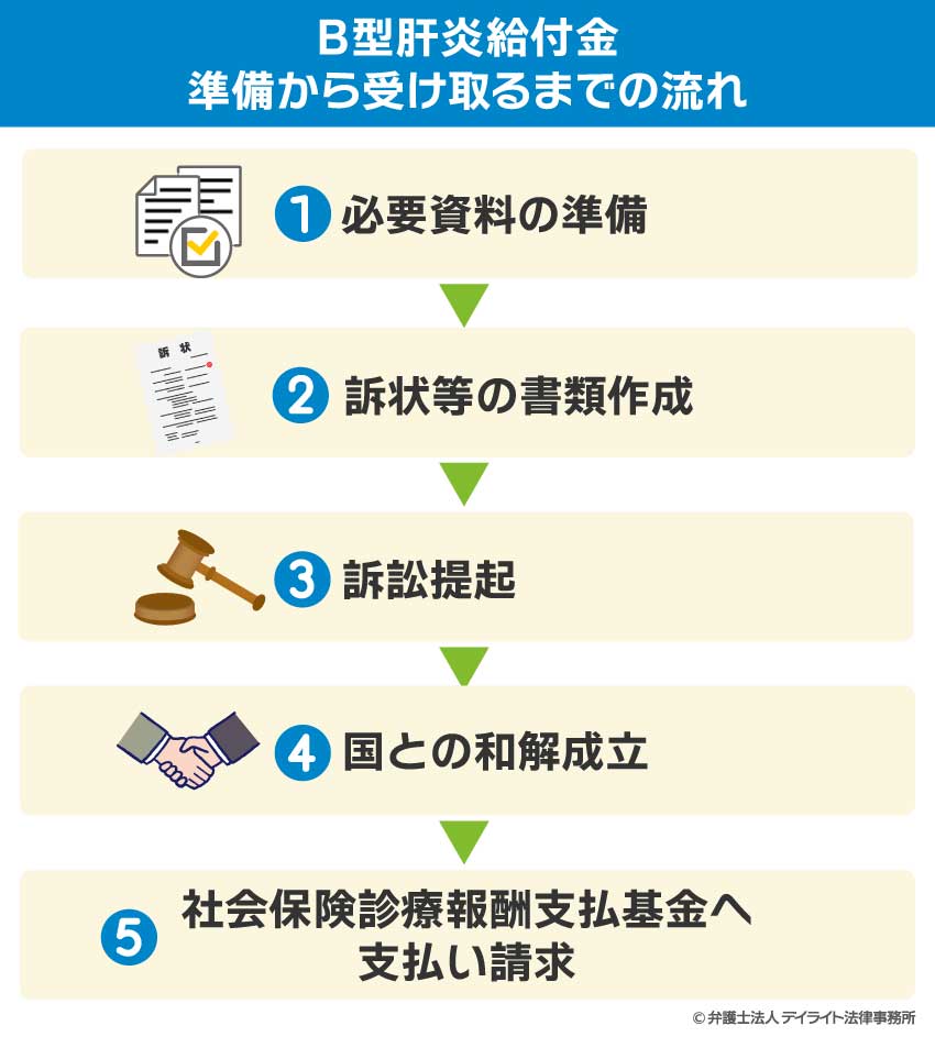 B型肝炎給付金の準備から受け取るまでの流れ