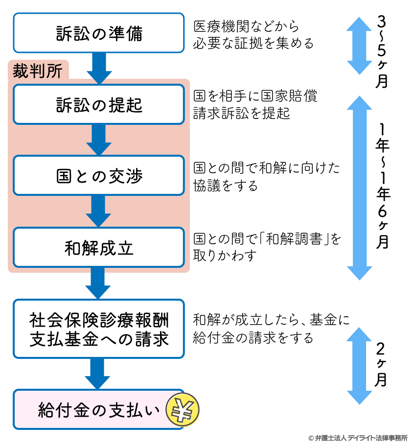 給付金を受け取るまでの期間と訴訟の流れ