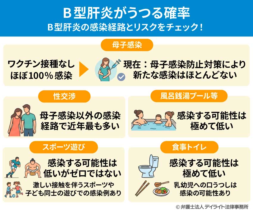 B型肝炎がうつる確率