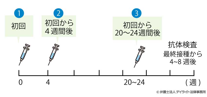 B型肝炎ワクチン接種の間隔