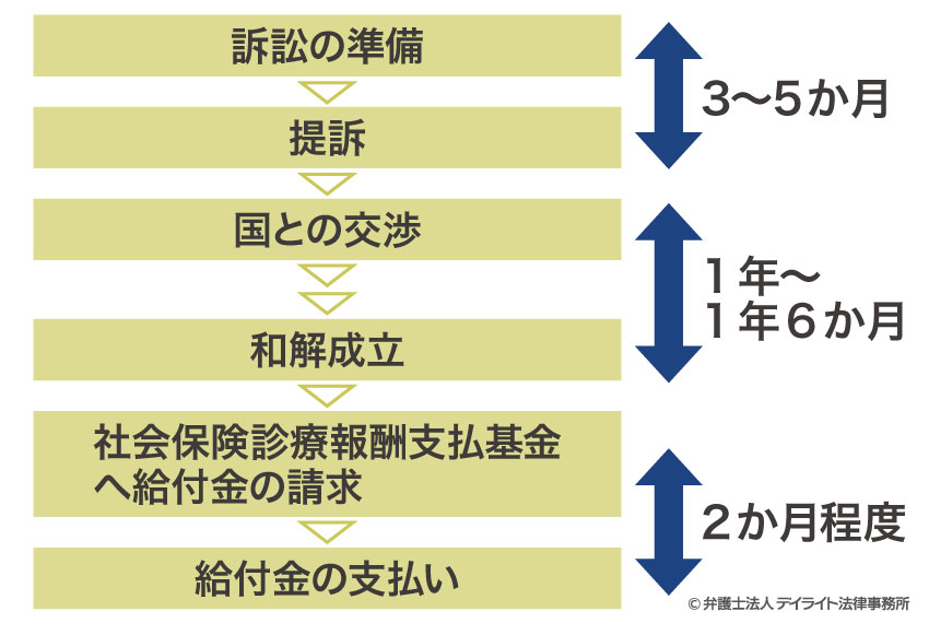 給付金をもらうための手続き（B型肝炎訴訟）の流れ