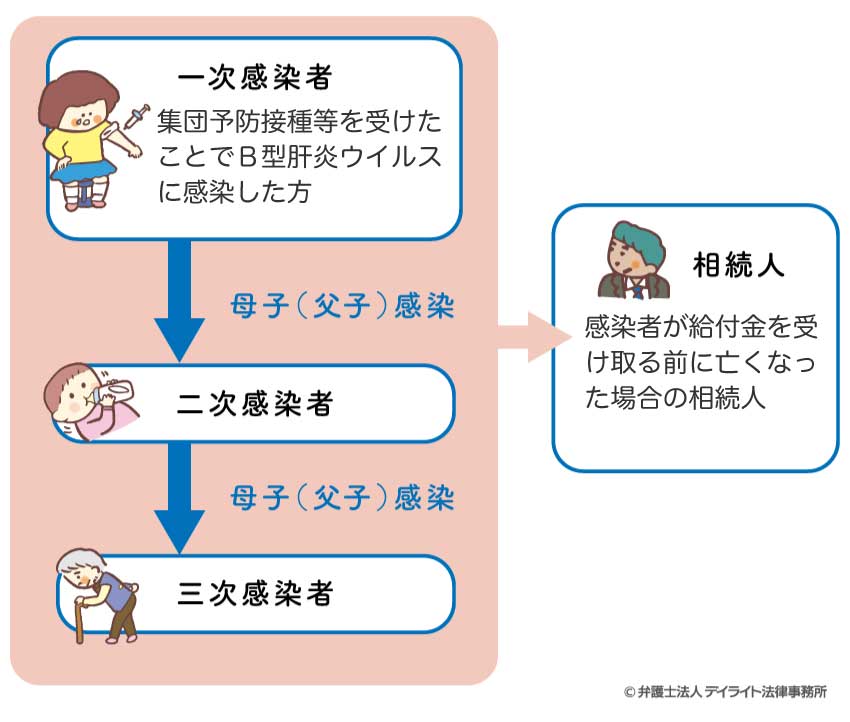 B型肝炎の給付金の受け取り対象者