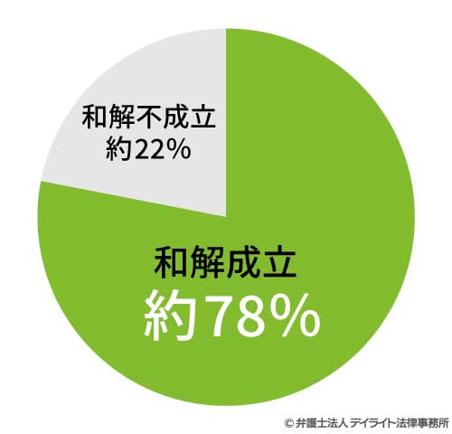 B型肝炎給付金に関する裁判の和解率