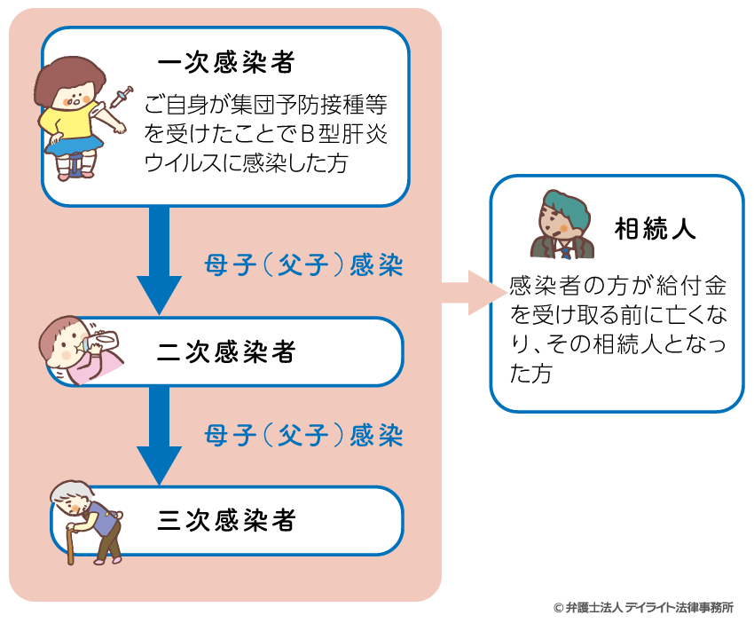 Ｂ型肝炎の感染経路