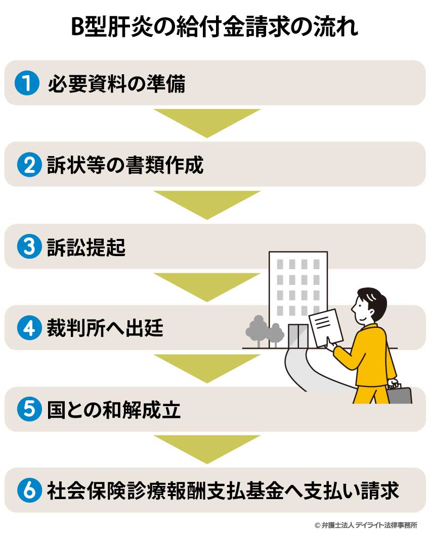 B型給付金請求の流れ 