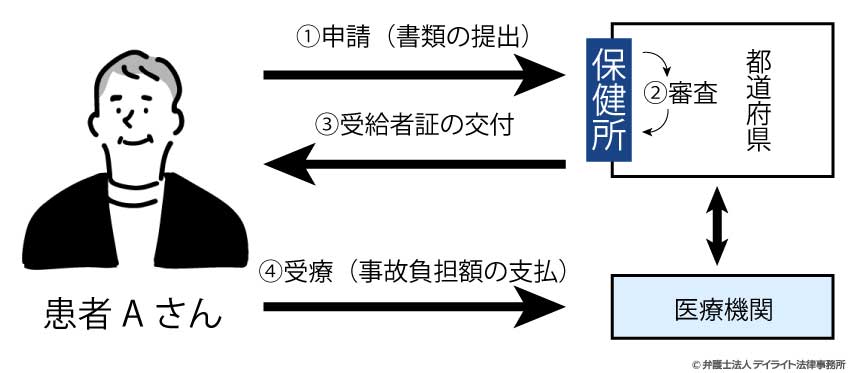 医療費助成の申請方法