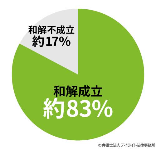 B型肝炎給付金に関する裁判の和解率