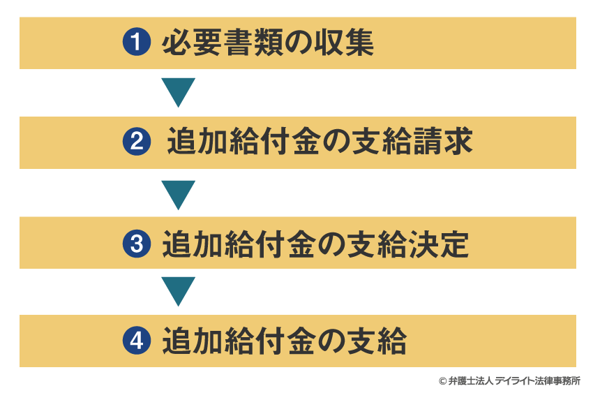 追加給付金の請求の流れ