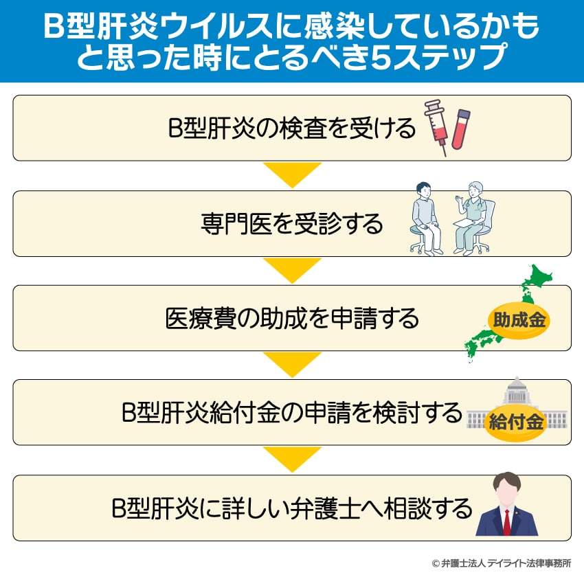 B型肝炎ウイルスに感染しているかもと思った時にとるべき5ステップ