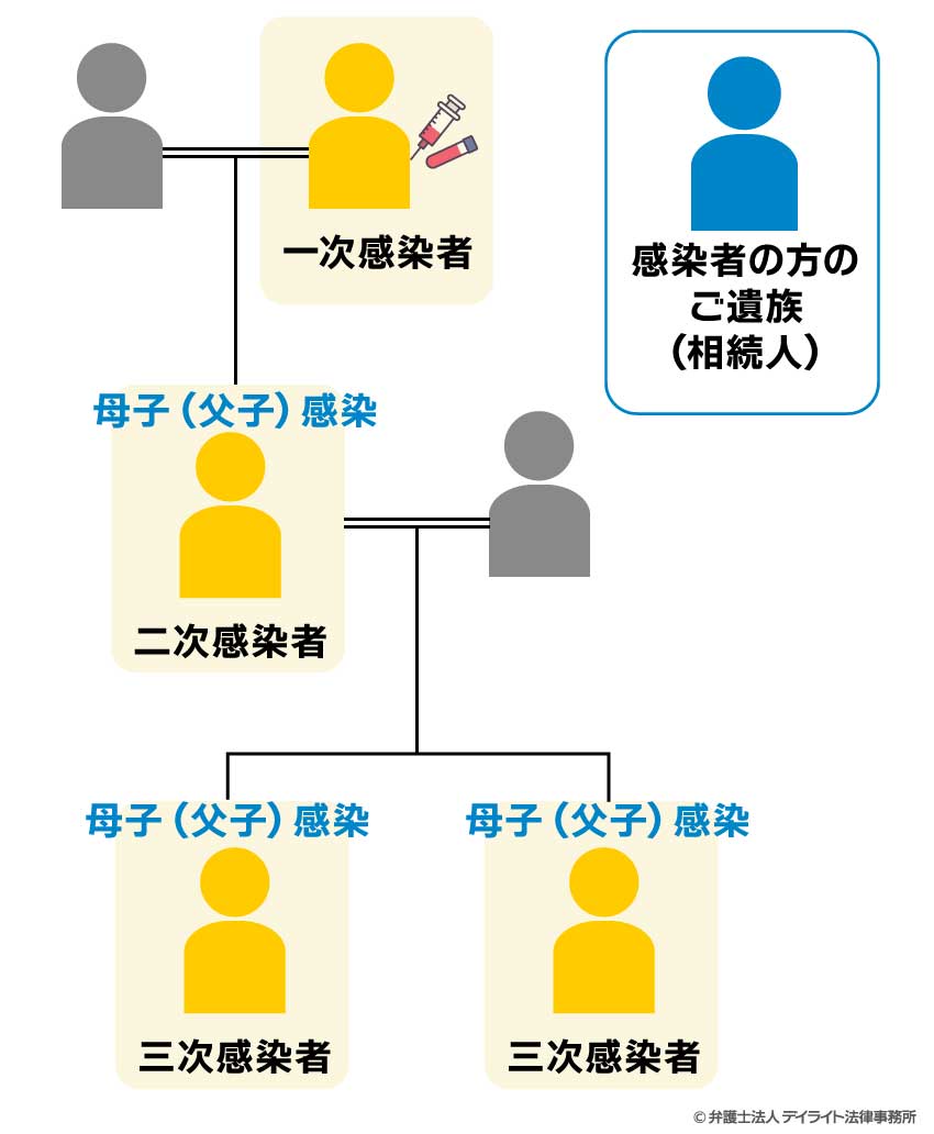 B型肝炎給付金の対象者