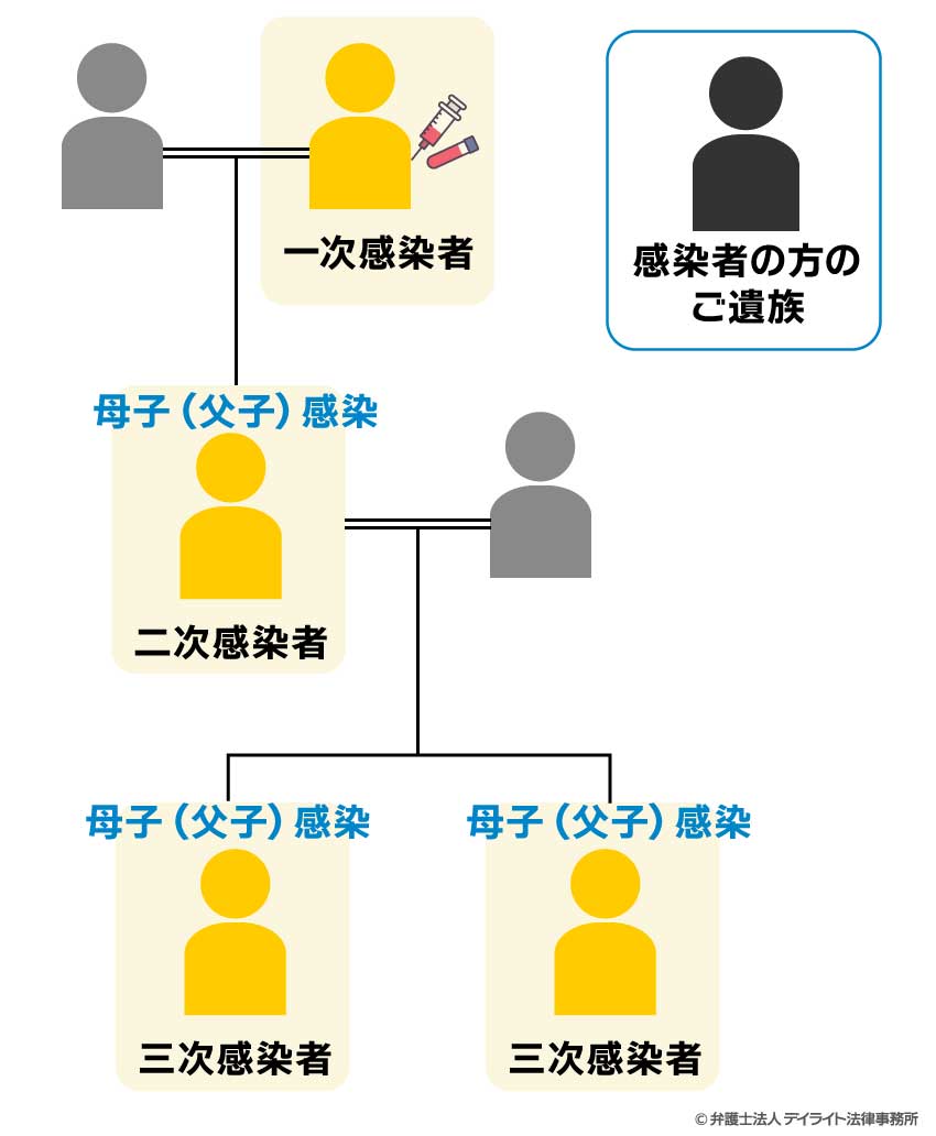 B型肝炎感染者の図