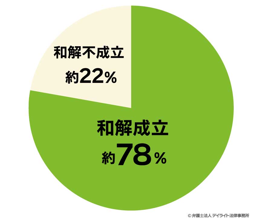 B型肝炎の給付金を貰った人の割合（提訴者）