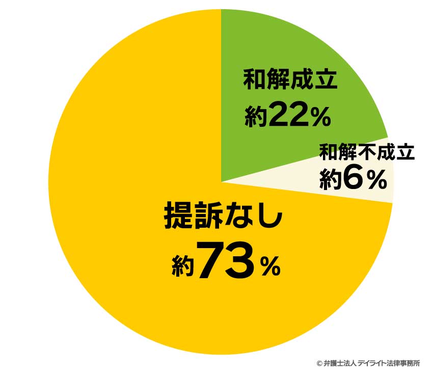 B型肝炎の給付金を貰った人の割合（受給対象者全体）