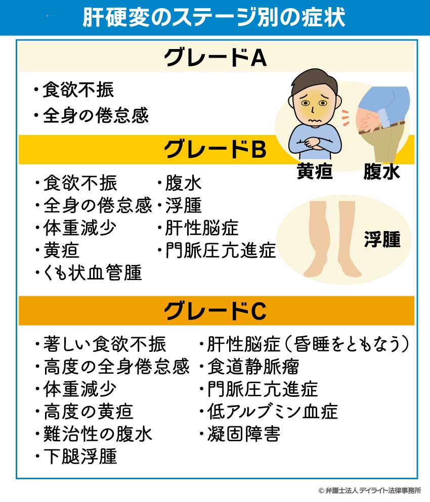 肝硬変のステージ別の症状