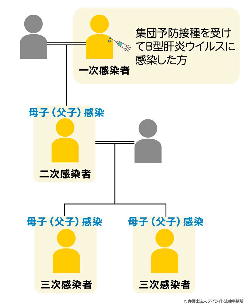 B型肝炎ウイルスの感染者