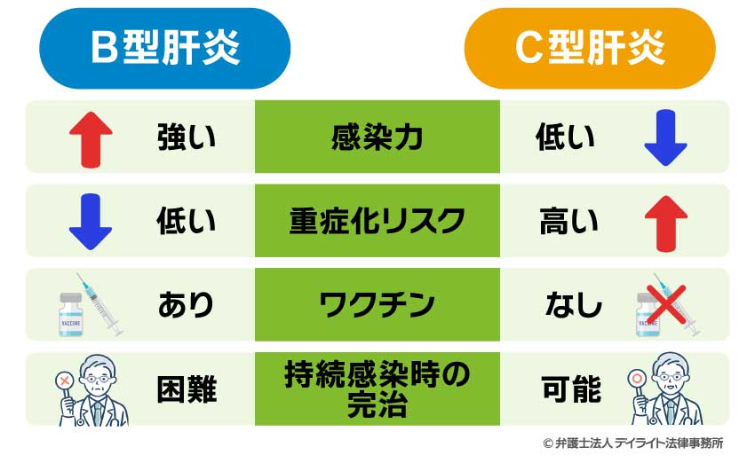 B型肝炎とC型肝炎