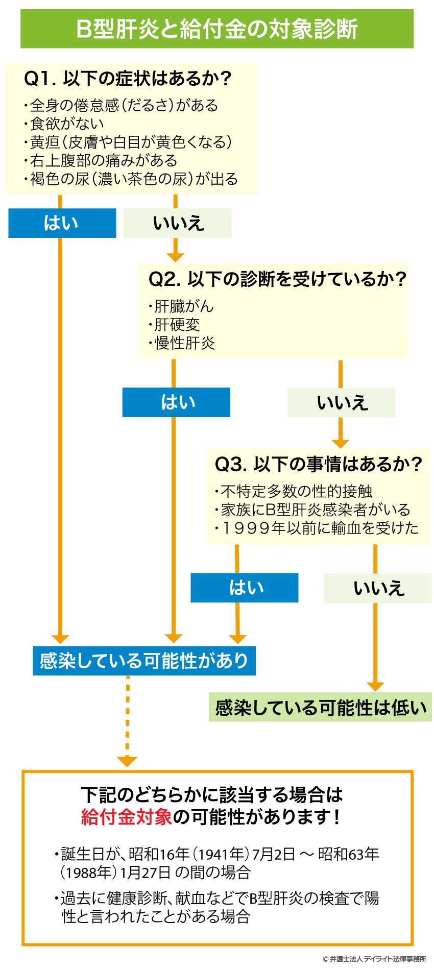 B型肝炎と給付金の対象診断