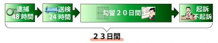 起訴までの流れの解説