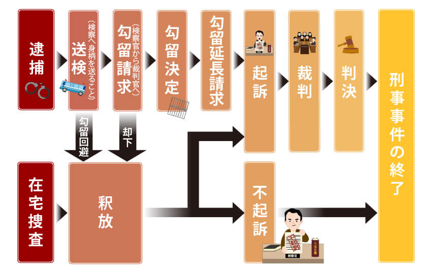 刑事事件の流れ図