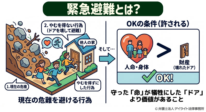 緊急避難とは
