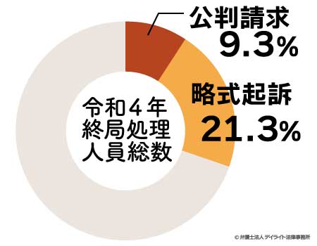 検察庁終局処理人員総数の処理区分別構成比