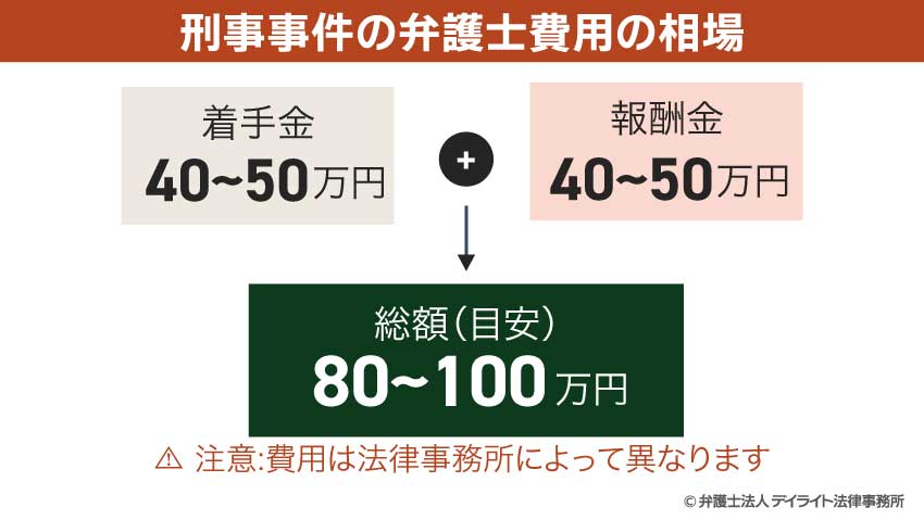 刑事事件の弁護士費用の相場