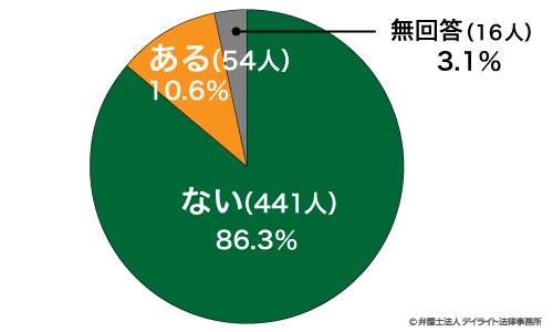 職員による受刑者への暴力、脅し、いじめを目撃したことがあるか
