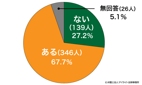 受刑者どうしの暴力、暴力、脅し、いじめを目撃したことがあるか