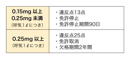 酒気帯び運転に関する処分のまとめ表
