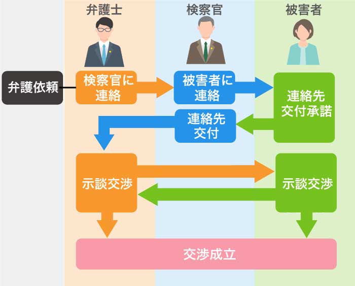 被害者の連絡先照会のフロー図