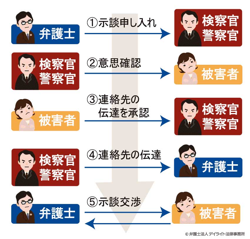 刑事事件の流れ 捜査 裁判 示談の流れを刑事弁護士が解説 福岡の刑事事件に強い弁護士による無料相談