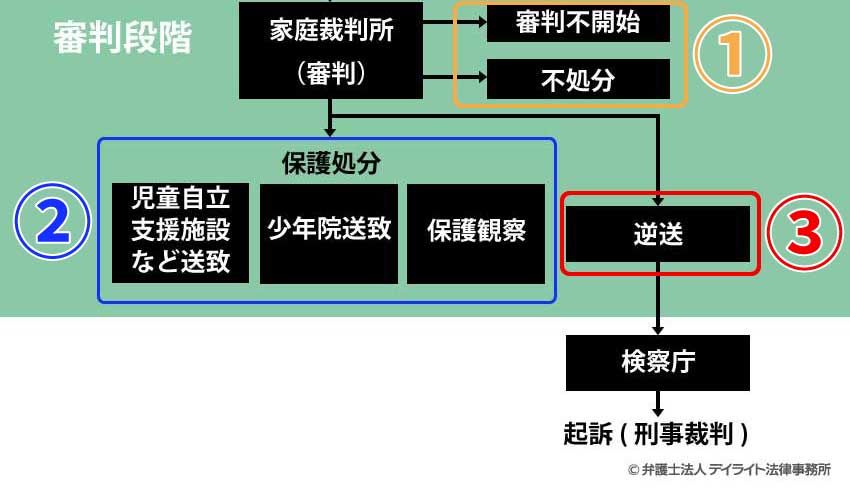 家裁 送致 と は