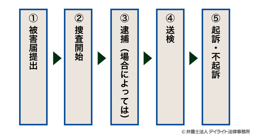 被害届が提出された後の流れ