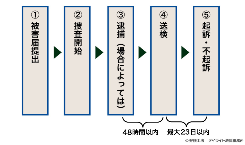 被害届が出された後の流れ