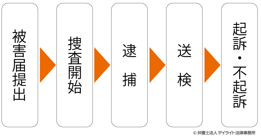 被害届が出されたら 受理後の手続きの流れ デメリット等を解説 福岡の刑事事件に強い弁護士による無料相談 被害届が出されたら 受理後の手続きの流れ デメリット等を解説 福岡の刑事事件に強い弁護士による無料相談