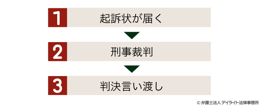 在宅起訴後の流れ