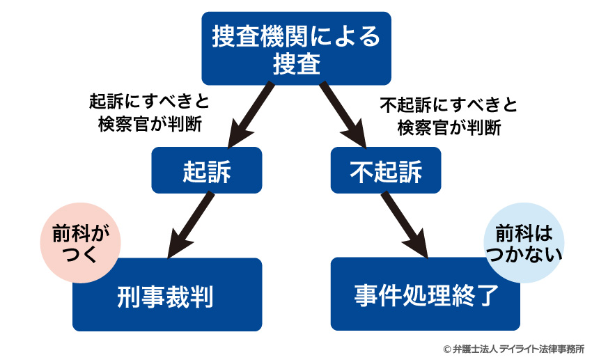 起訴・不起訴の流れ