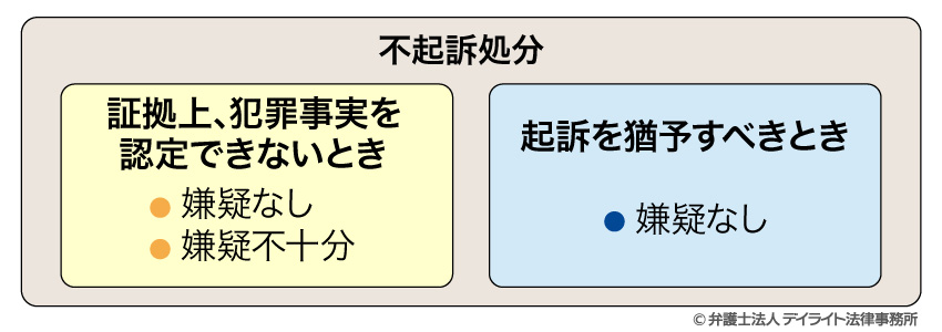 不起訴処分の種類