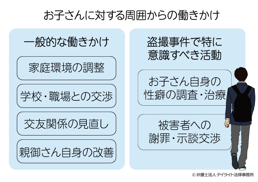 お子さんに対する周囲からの働きかけ