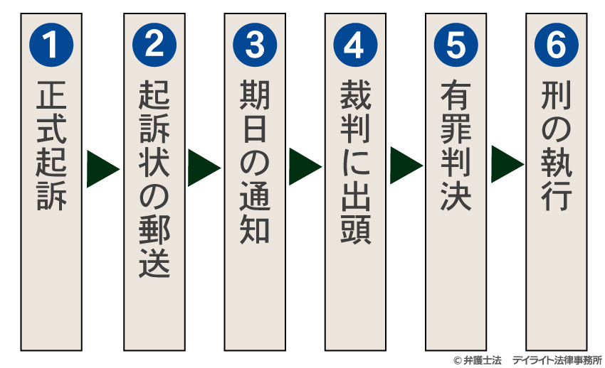 正式起訴の流れ