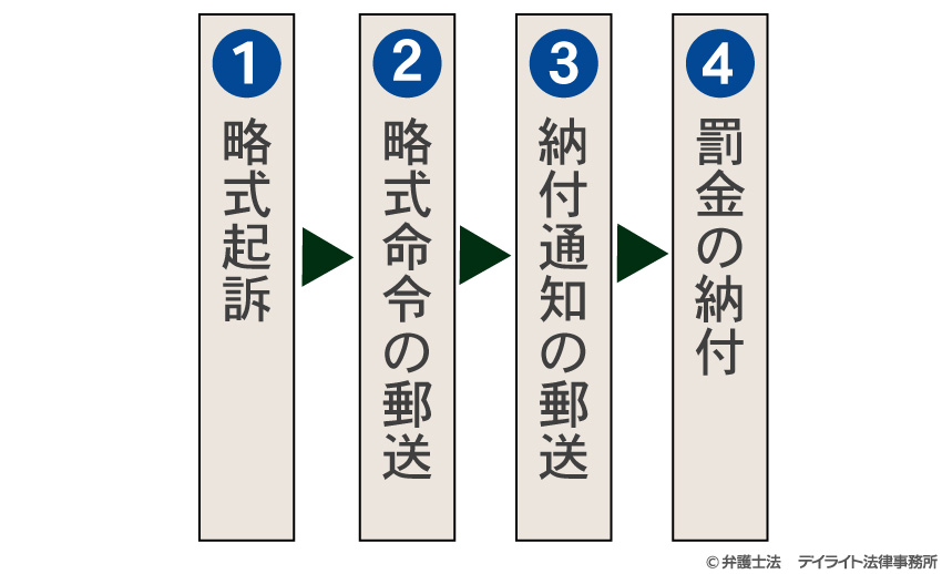 略式起訴の流れ