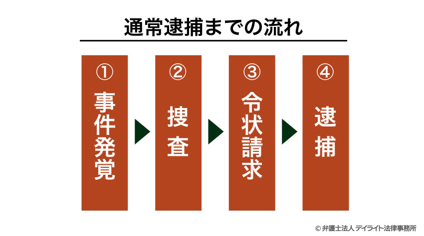 通常逮捕までの流れ