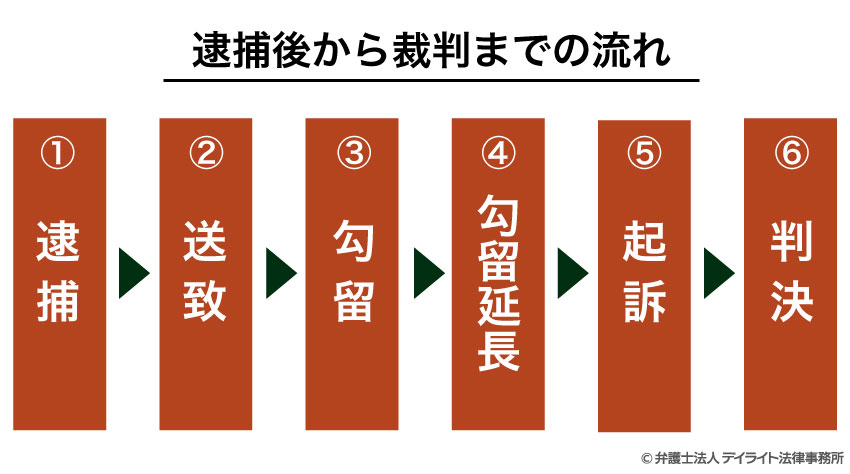 逮捕後から裁判までの流れ