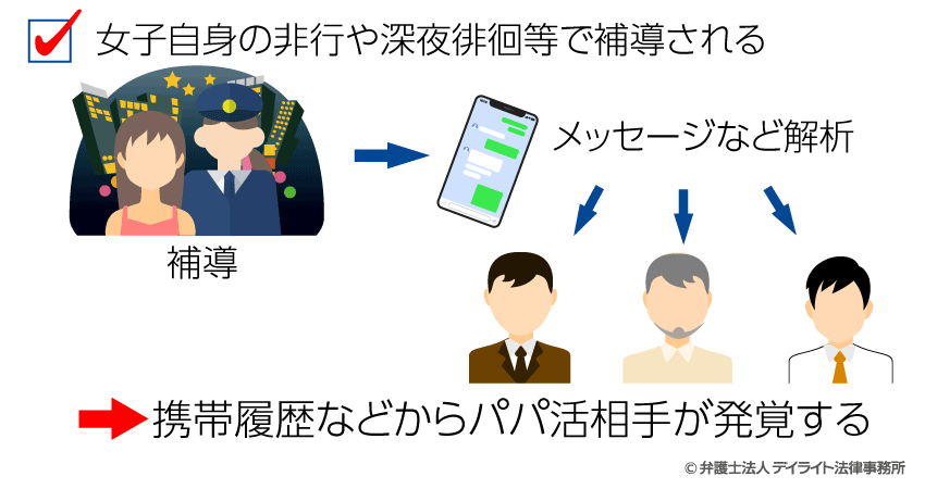 パパ活の相手が補導されてしまった場合