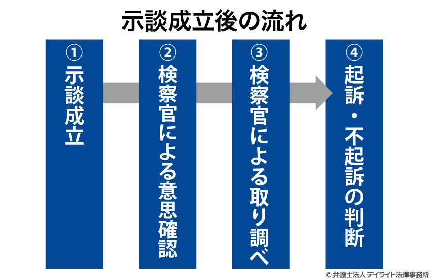 示談成立後の流れ