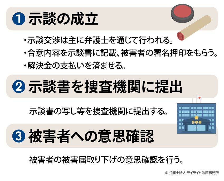 被害届の取り下げの流れ